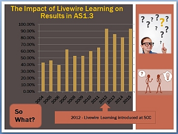 Impact of Livewire Learning on Results in AS 1.3